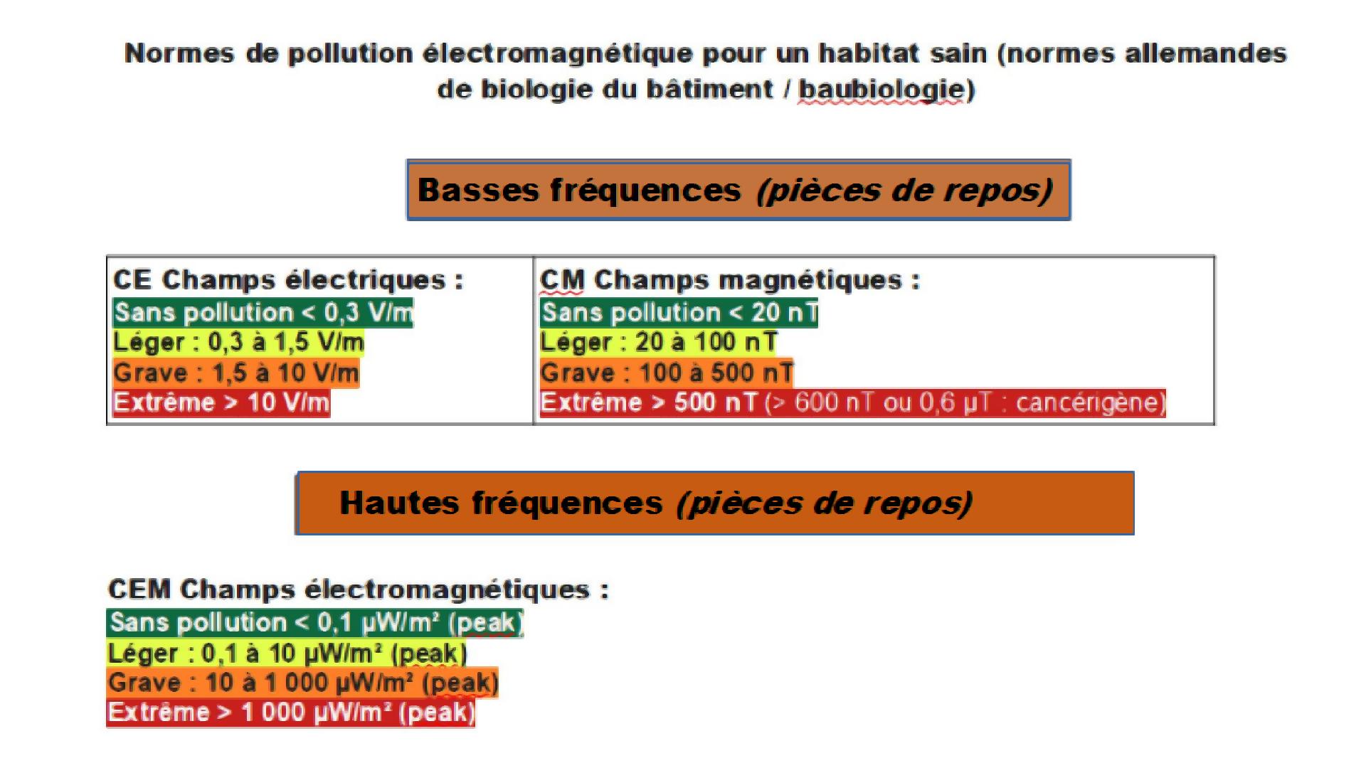 Normes Pollution electromagnetique habitat sain Baubiologie